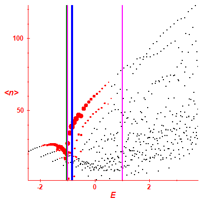 Peres lattice <N>